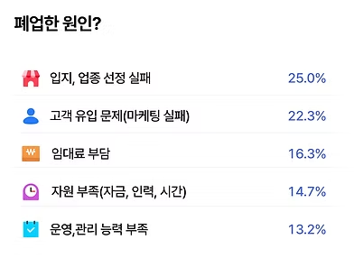 자영업자 폐업사유 1위 : 입지선정 실패 (출처 : 핀테크기업 핀다)