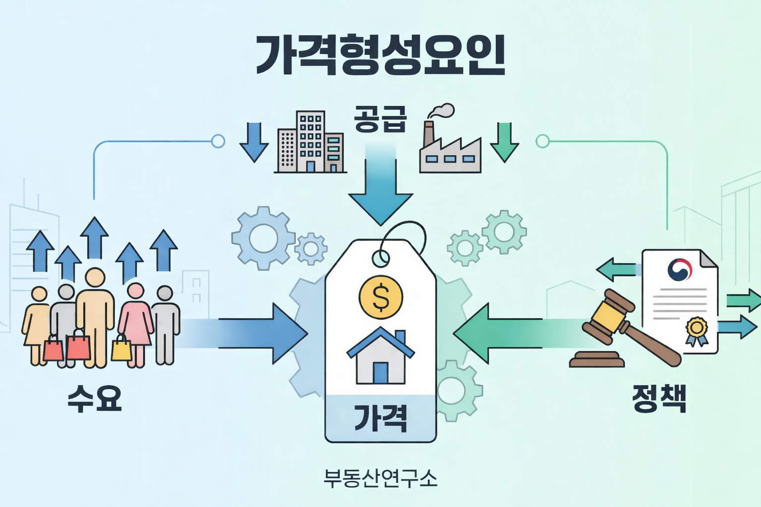 가격형성요인 인포그래픽